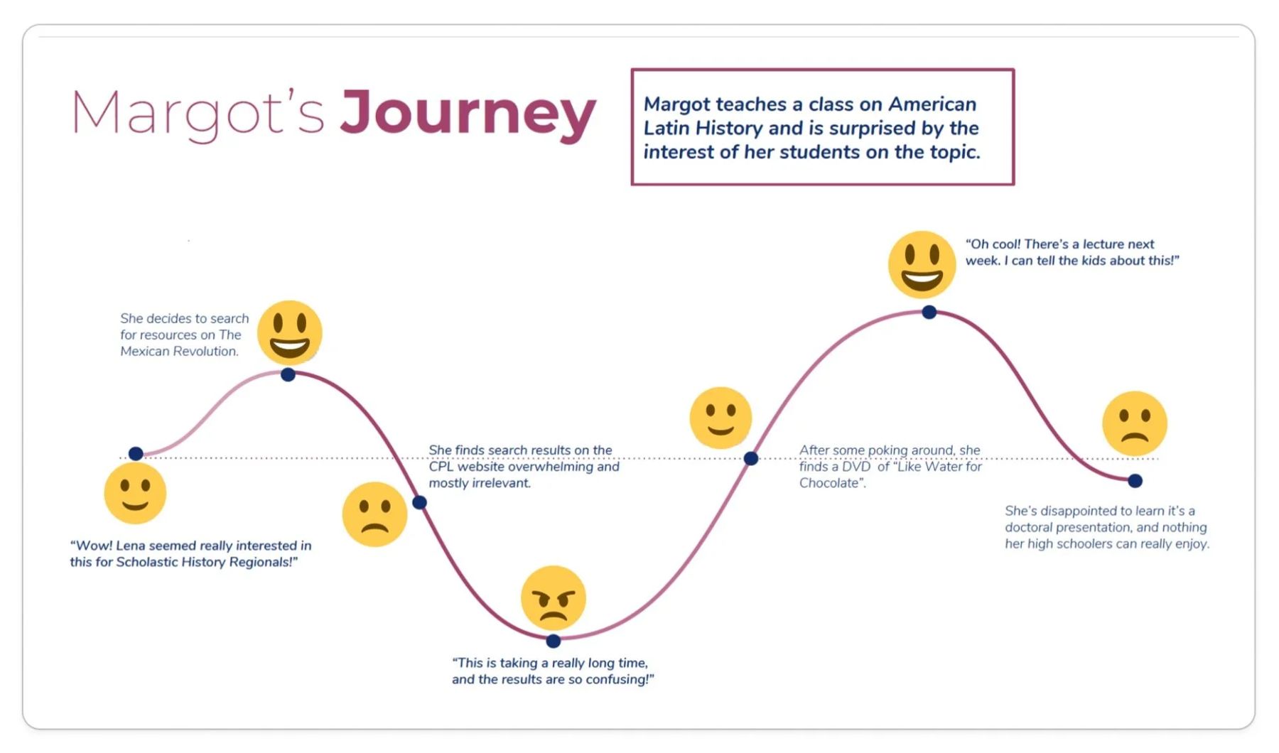 Margot’s journey map, showing where finding resources broke down